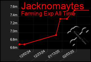 Total Graph of Jacknomaytes