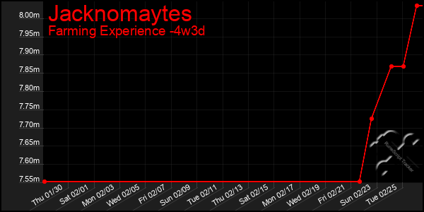 Last 31 Days Graph of Jacknomaytes