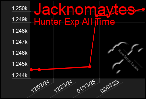 Total Graph of Jacknomaytes