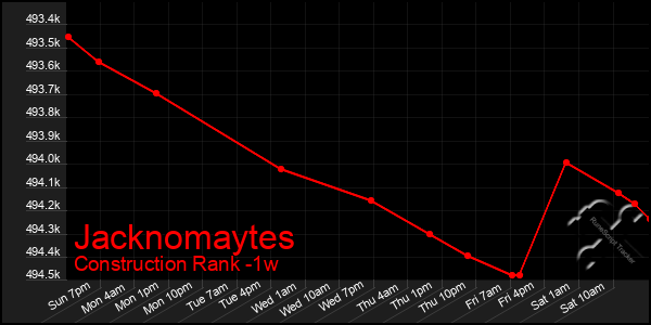 Last 7 Days Graph of Jacknomaytes