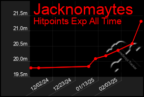 Total Graph of Jacknomaytes