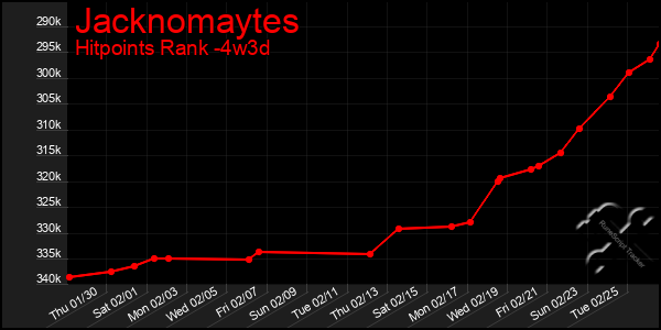 Last 31 Days Graph of Jacknomaytes