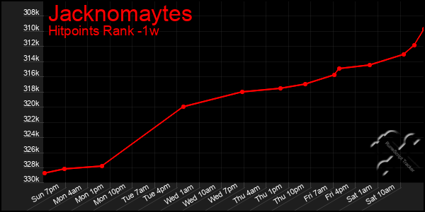 Last 7 Days Graph of Jacknomaytes