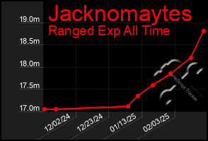 Total Graph of Jacknomaytes