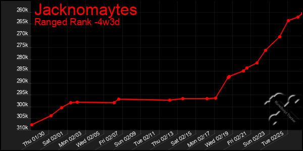 Last 31 Days Graph of Jacknomaytes