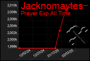 Total Graph of Jacknomaytes