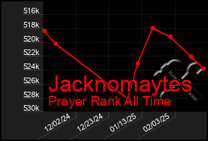 Total Graph of Jacknomaytes