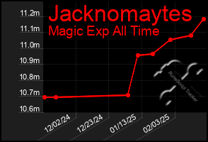 Total Graph of Jacknomaytes