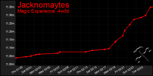 Last 31 Days Graph of Jacknomaytes