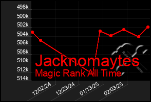 Total Graph of Jacknomaytes