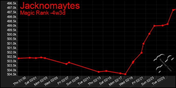 Last 31 Days Graph of Jacknomaytes