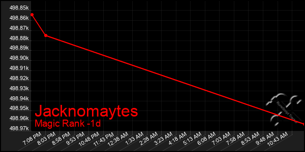 Last 24 Hours Graph of Jacknomaytes