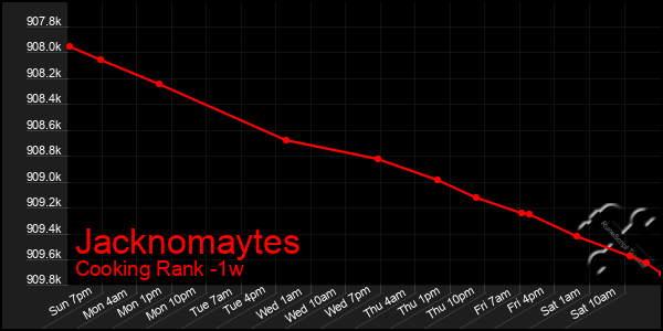 Last 7 Days Graph of Jacknomaytes