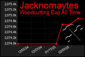 Total Graph of Jacknomaytes