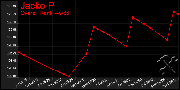 Last 31 Days Graph of Jacko P
