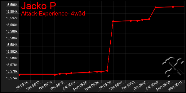 Last 31 Days Graph of Jacko P