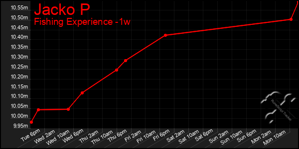Last 7 Days Graph of Jacko P