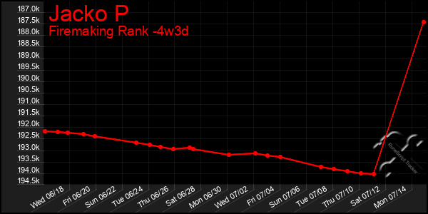 Last 31 Days Graph of Jacko P