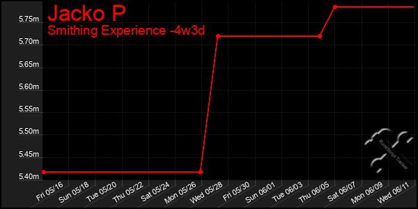 Last 31 Days Graph of Jacko P