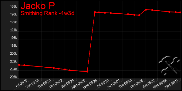 Last 31 Days Graph of Jacko P