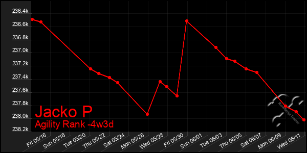 Last 31 Days Graph of Jacko P