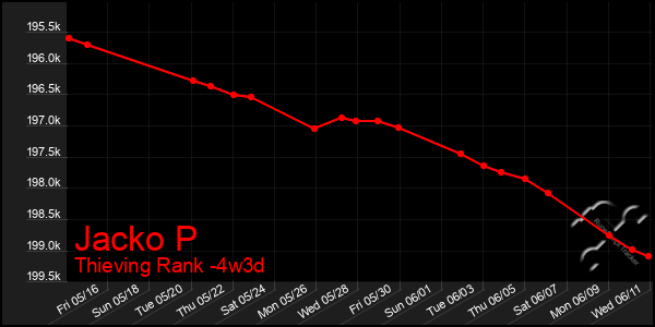 Last 31 Days Graph of Jacko P