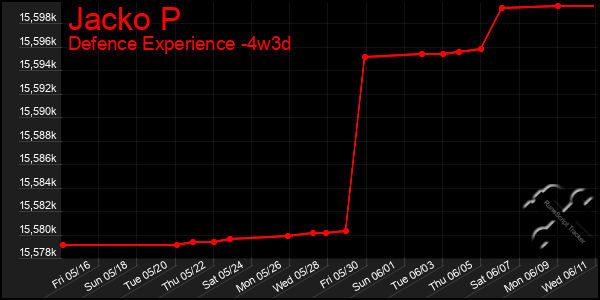 Last 31 Days Graph of Jacko P