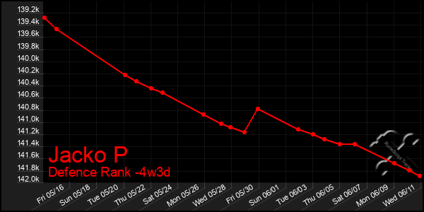 Last 31 Days Graph of Jacko P