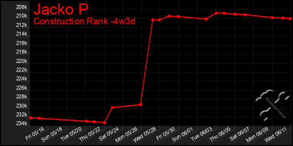 Last 31 Days Graph of Jacko P