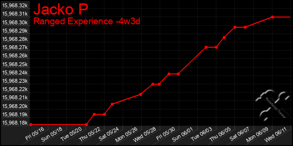 Last 31 Days Graph of Jacko P