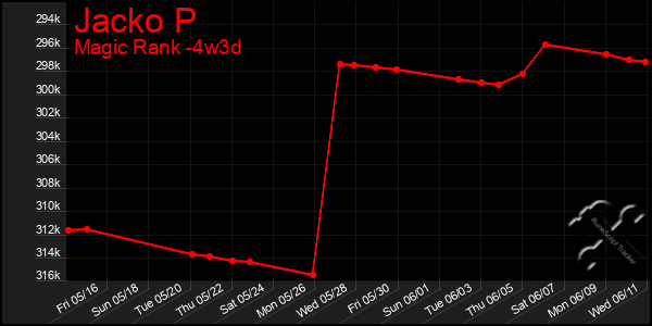 Last 31 Days Graph of Jacko P