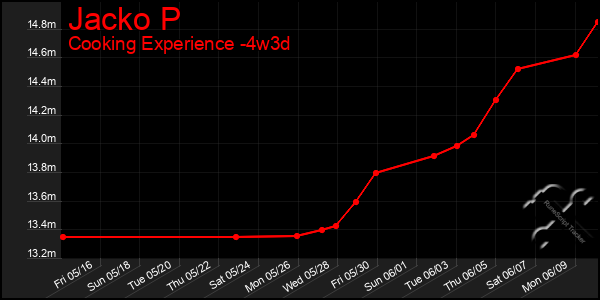 Last 31 Days Graph of Jacko P