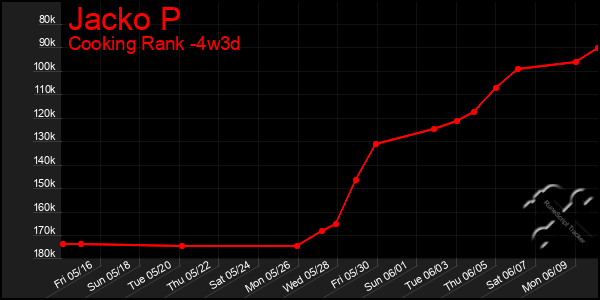 Last 31 Days Graph of Jacko P