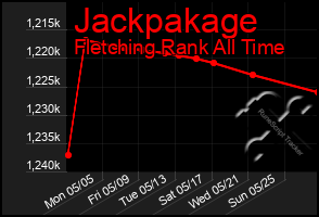 Total Graph of Jackpakage