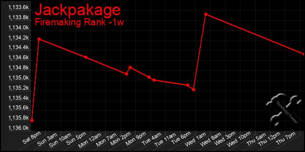 Last 7 Days Graph of Jackpakage