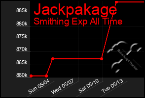 Total Graph of Jackpakage