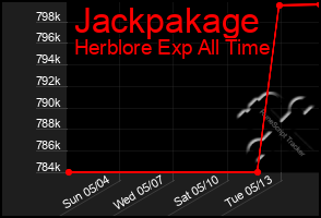 Total Graph of Jackpakage