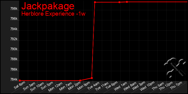Last 7 Days Graph of Jackpakage
