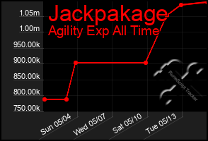 Total Graph of Jackpakage