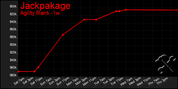 Last 7 Days Graph of Jackpakage