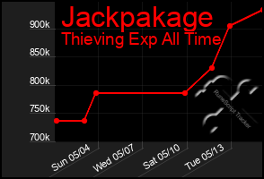 Total Graph of Jackpakage