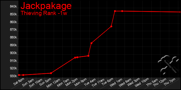 Last 7 Days Graph of Jackpakage