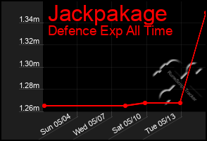 Total Graph of Jackpakage