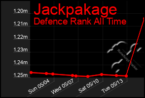 Total Graph of Jackpakage