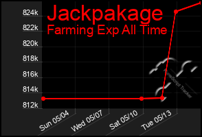 Total Graph of Jackpakage