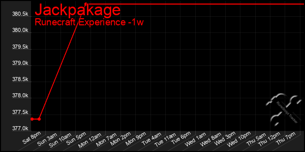 Last 7 Days Graph of Jackpakage