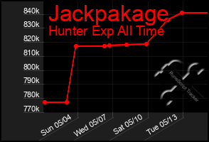 Total Graph of Jackpakage