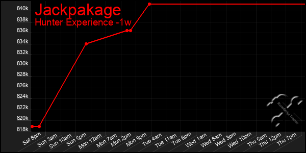 Last 7 Days Graph of Jackpakage