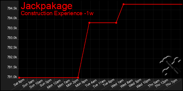 Last 7 Days Graph of Jackpakage