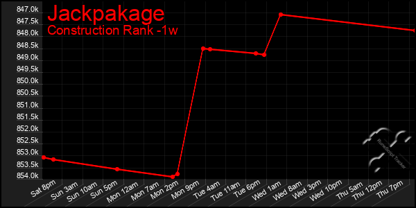 Last 7 Days Graph of Jackpakage